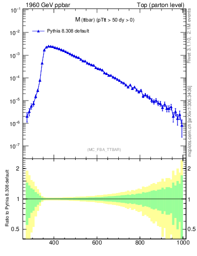 Plot of mttbar in 1960 GeV ppbar collisions