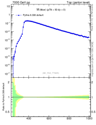 Plot of mttbar in 7000 GeV pp collisions