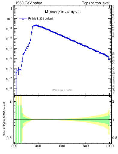 Plot of mttbar in 1960 GeV ppbar collisions