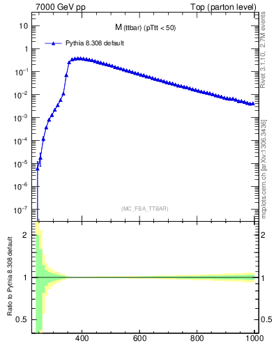 Plot of mttbar in 7000 GeV pp collisions