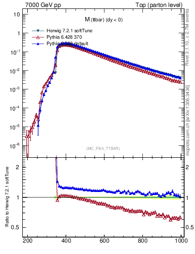 Plot of mttbar in 7000 GeV pp collisions