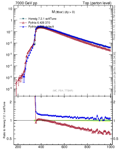 Plot of mttbar in 7000 GeV pp collisions
