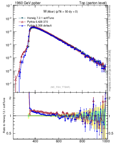 Plot of mttbar in 1960 GeV ppbar collisions