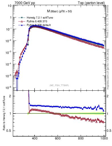 Plot of mttbar in 7000 GeV pp collisions