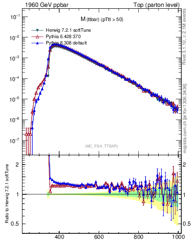 Plot of mttbar in 1960 GeV ppbar collisions