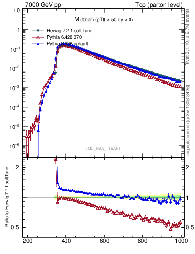 Plot of mttbar in 7000 GeV pp collisions