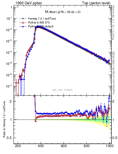Plot of mttbar in 1960 GeV ppbar collisions