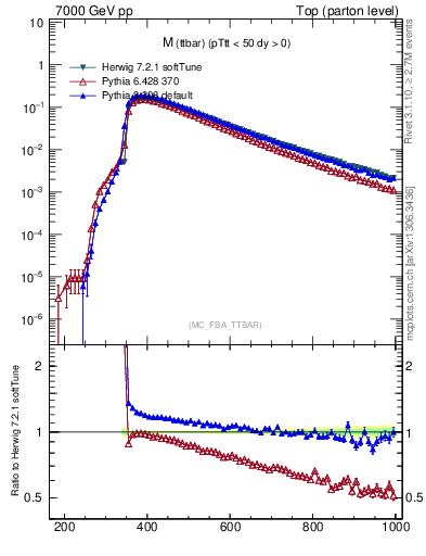 Plot of mttbar in 7000 GeV pp collisions
