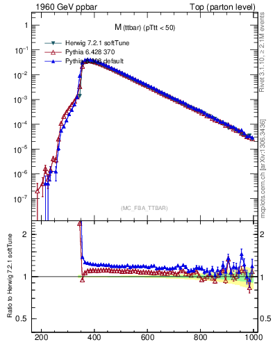 Plot of mttbar in 1960 GeV ppbar collisions