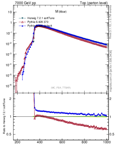 Plot of mttbar in 7000 GeV pp collisions