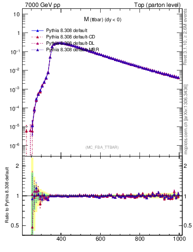 Plot of mttbar in 7000 GeV pp collisions