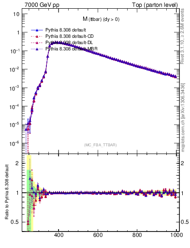 Plot of mttbar in 7000 GeV pp collisions