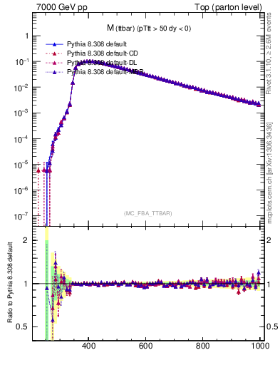 Plot of mttbar in 7000 GeV pp collisions