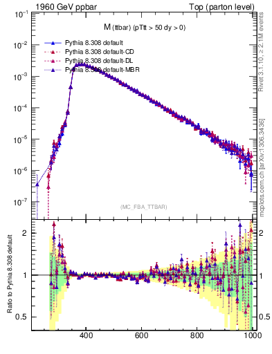 Plot of mttbar in 1960 GeV ppbar collisions