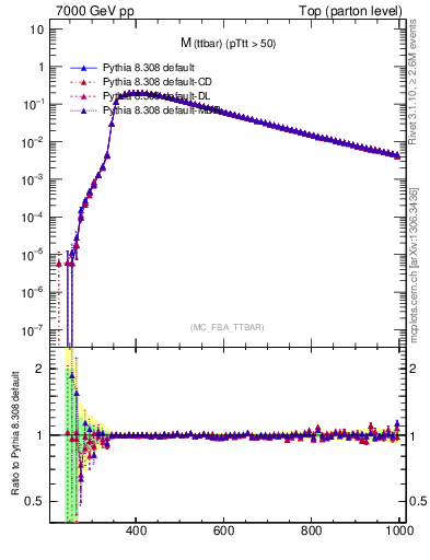 Plot of mttbar in 7000 GeV pp collisions
