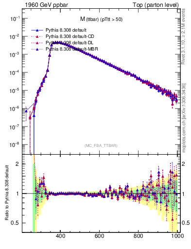 Plot of mttbar in 1960 GeV ppbar collisions