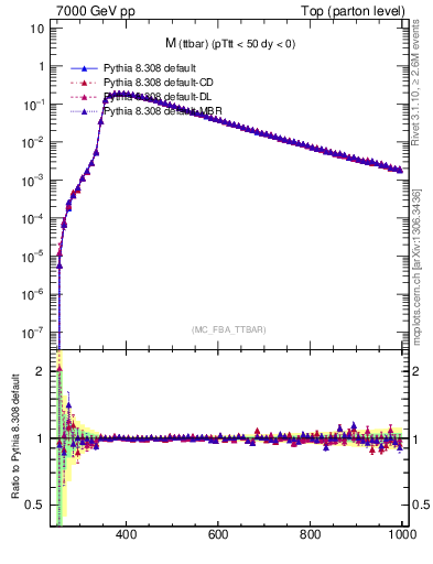 Plot of mttbar in 7000 GeV pp collisions
