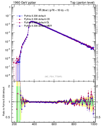 Plot of mttbar in 1960 GeV ppbar collisions