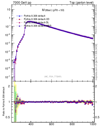 Plot of mttbar in 7000 GeV pp collisions