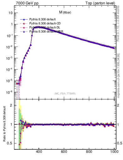 Plot of mttbar in 7000 GeV pp collisions