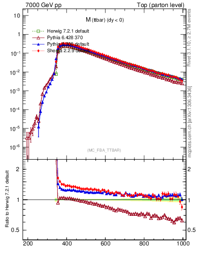 Plot of mttbar in 7000 GeV pp collisions