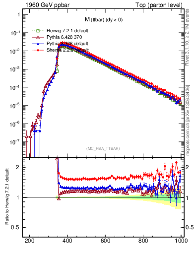 Plot of mttbar in 1960 GeV ppbar collisions