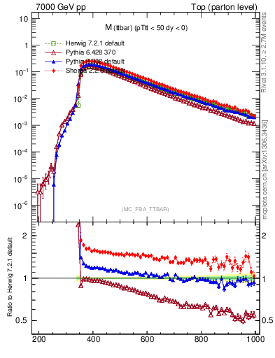 Plot of mttbar in 7000 GeV pp collisions