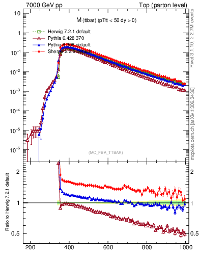 Plot of mttbar in 7000 GeV pp collisions
