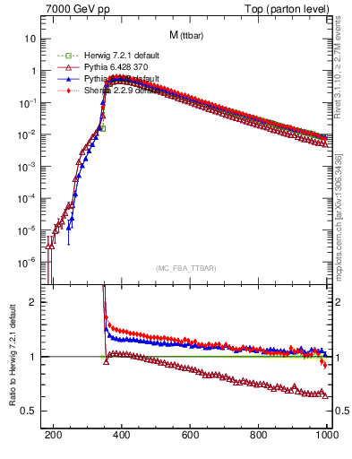 Plot of mttbar in 7000 GeV pp collisions