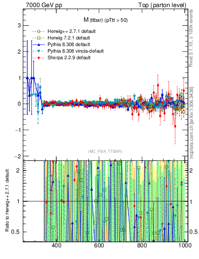 Plot of mttbar.asym in 7000 GeV pp collisions