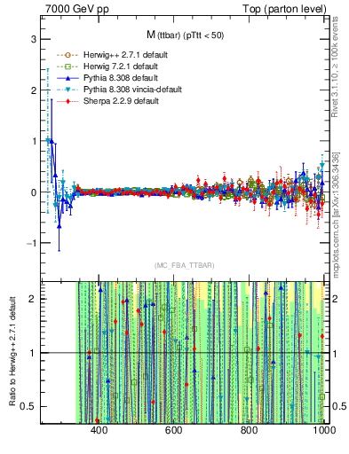 Plot of mttbar.asym in 7000 GeV pp collisions