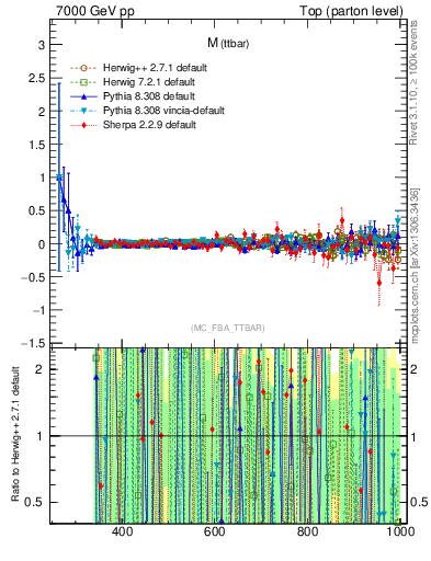 Plot of mttbar.asym in 7000 GeV pp collisions