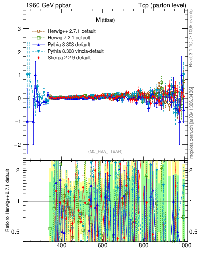 Plot of mttbar.asym in 1960 GeV ppbar collisions