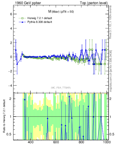 Plot of mttbar.asym in 1960 GeV ppbar collisions