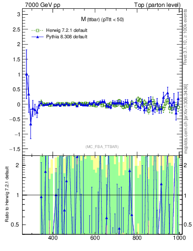 Plot of mttbar.asym in 7000 GeV pp collisions