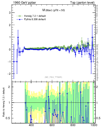 Plot of mttbar.asym in 1960 GeV ppbar collisions