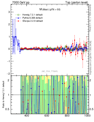 Plot of mttbar.asym in 7000 GeV pp collisions
