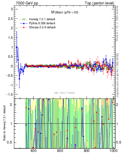 Plot of mttbar.asym in 7000 GeV pp collisions
