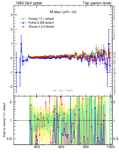 Plot of mttbar.asym in 1960 GeV ppbar collisions