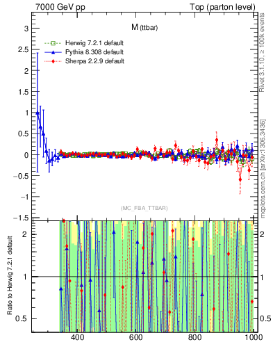 Plot of mttbar.asym in 7000 GeV pp collisions