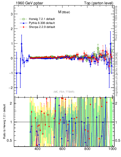 Plot of mttbar.asym in 1960 GeV ppbar collisions