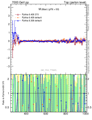 Plot of mttbar.asym in 7000 GeV pp collisions