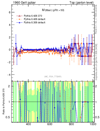 Plot of mttbar.asym in 1960 GeV ppbar collisions