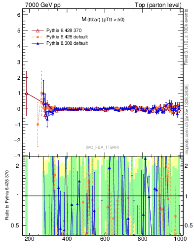 Plot of mttbar.asym in 7000 GeV pp collisions