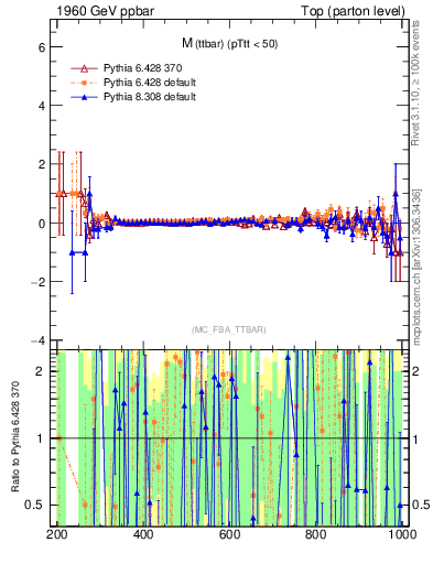 Plot of mttbar.asym in 1960 GeV ppbar collisions