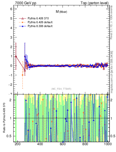 Plot of mttbar.asym in 7000 GeV pp collisions