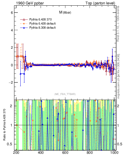 Plot of mttbar.asym in 1960 GeV ppbar collisions