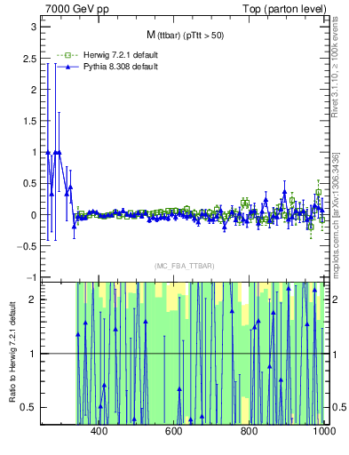 Plot of mttbar.asym in 7000 GeV pp collisions