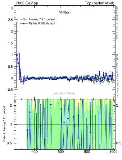 Plot of mttbar.asym in 7000 GeV pp collisions