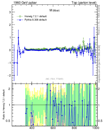 Plot of mttbar.asym in 1960 GeV ppbar collisions